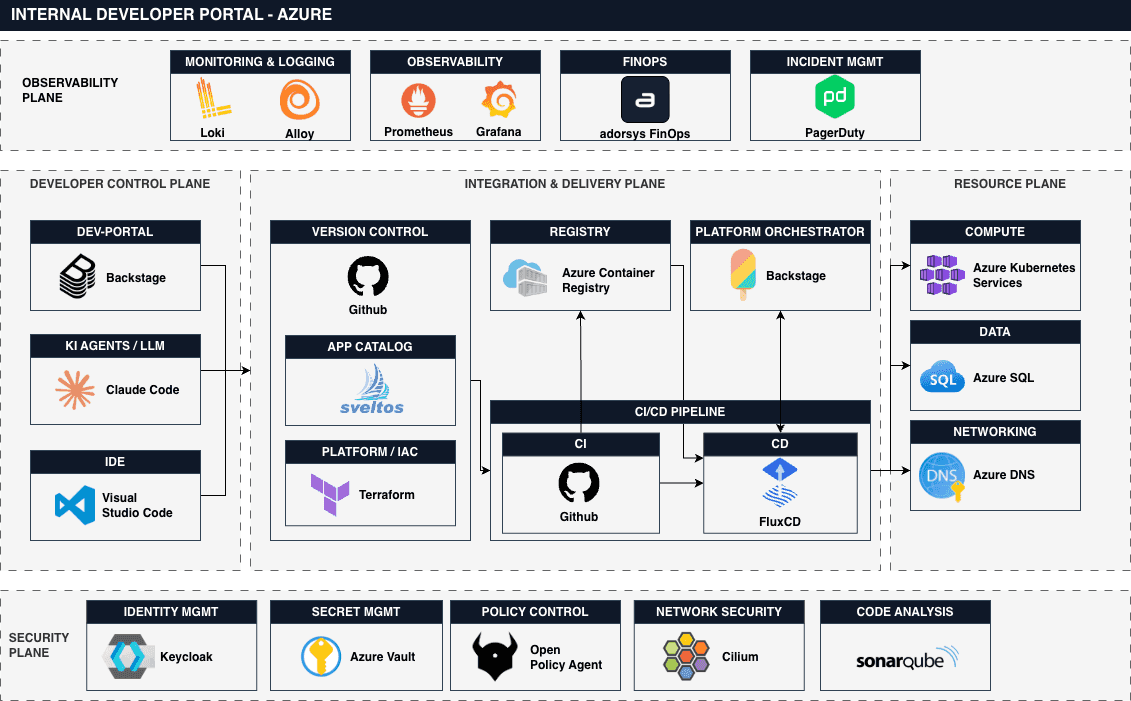 Developer Experience