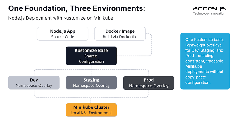 Deploying a Node.js Application with Kustomize on Minikube