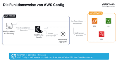 AWS Config: Automatisieren Sie Ihre Cloud-Compliance und -Sicherheit