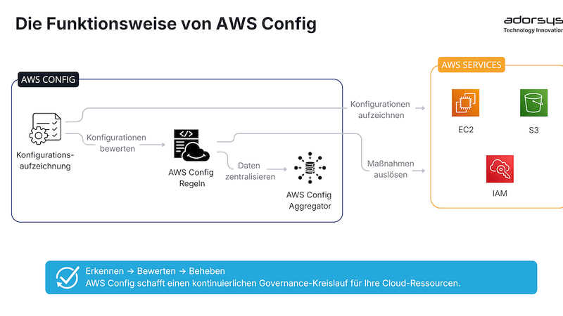 AWS Config: Automatisieren Sie Ihre Cloud-Compliance und -Sicherheit