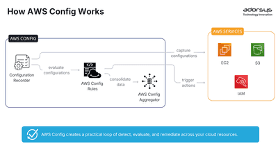 AWS Config: Automate Your Cloud Compliance and Security