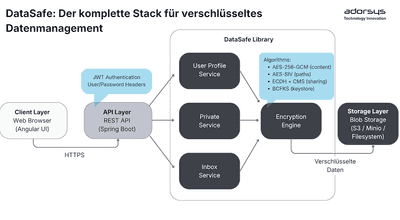 Erste Schritte mit DataSafe: Dateien sicher verschlüsseln, freigeben und versionieren