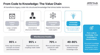From Legacy to Intelligent: AI-Assisted Refactoring in Action 
