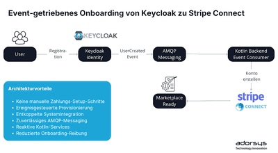 Keycloak × Stripe: Unsichtbares Marktplatz-Onboarding mit ereignisgesteuerter Architektur aufbauen
