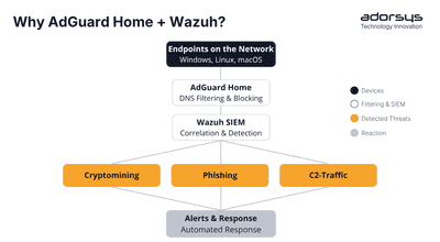 Building Enterprise-Grade Web Filtering with AdGuard Home and Wazuh SIEM