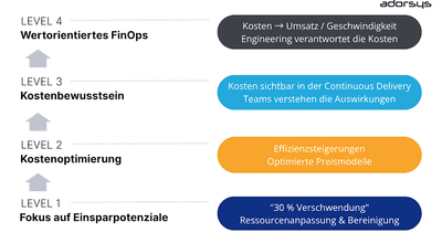 FinOps: Mehr als nur Kosteneinsparung