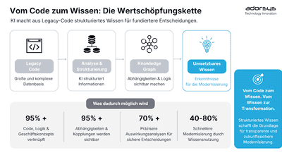 Vom Legacy-System zur intelligenten Lösung: KI-gestütztes Refactoring in der Praxis